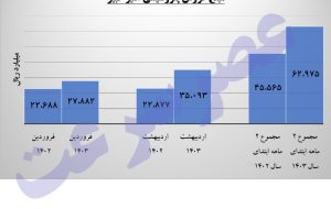 امیرکبیر خط صعود را ترک نمی‌کند